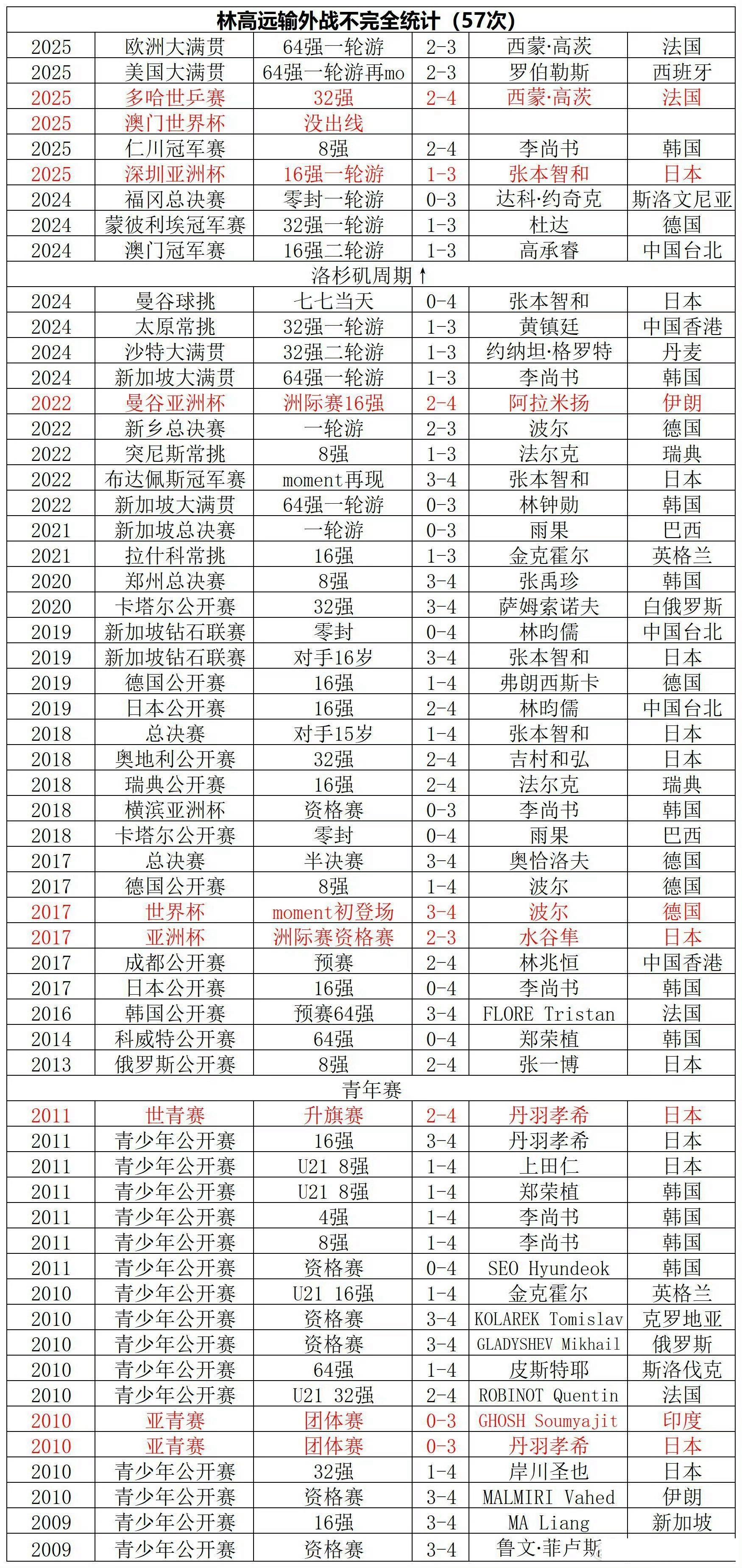 我正在学会, 远还是更多